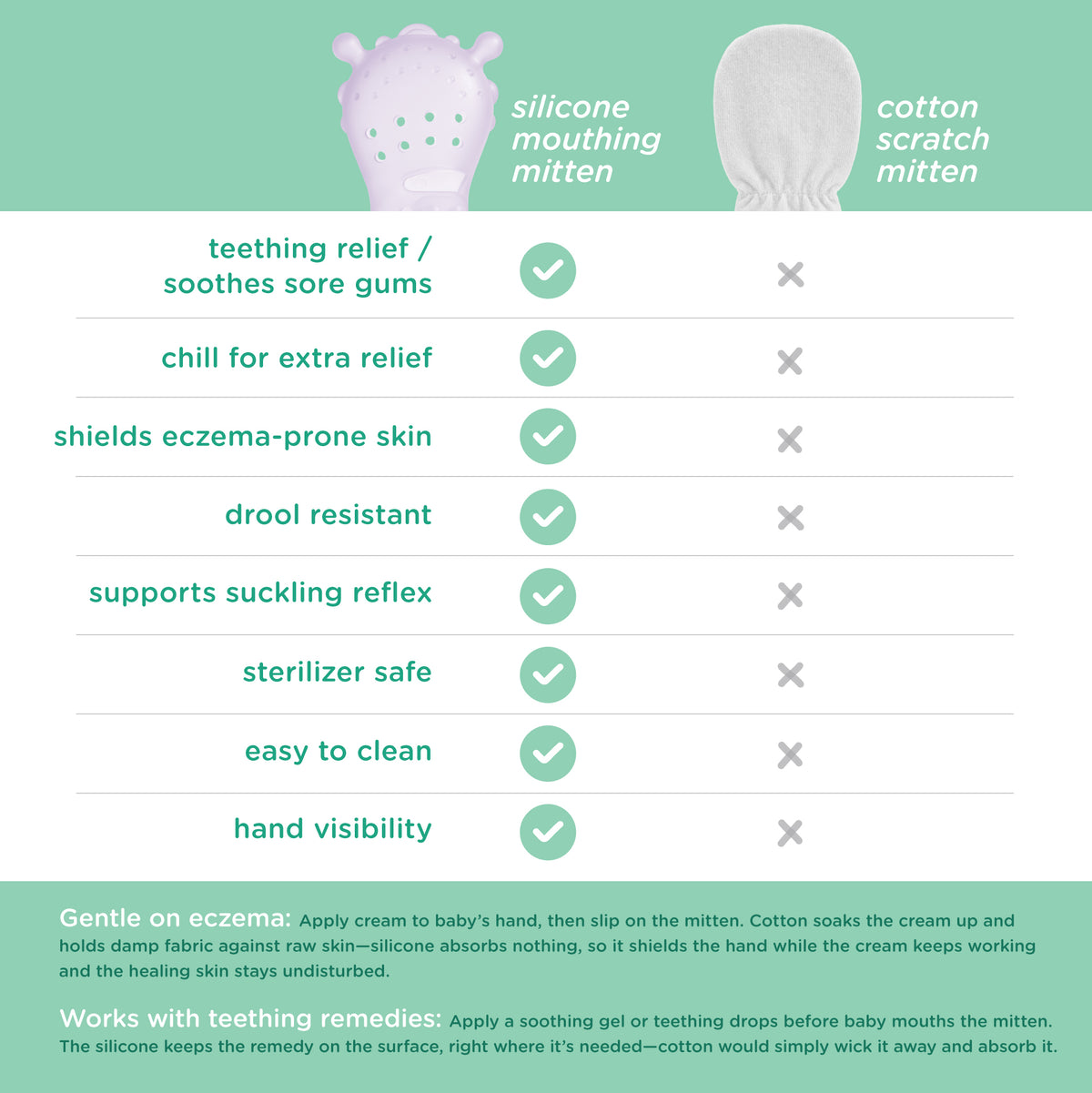 A feature comparison chart infographic with Olababy branding, showing 'Silicone Mouthing Mitten' vs. 'Cotton Scratch Mitten' checkmarks for key benefits: teething relief, sore gums, eczema-prone skin protection, drool resistance, suckling reflex support, easy to clean, sterilizer safe, and hand visibility.